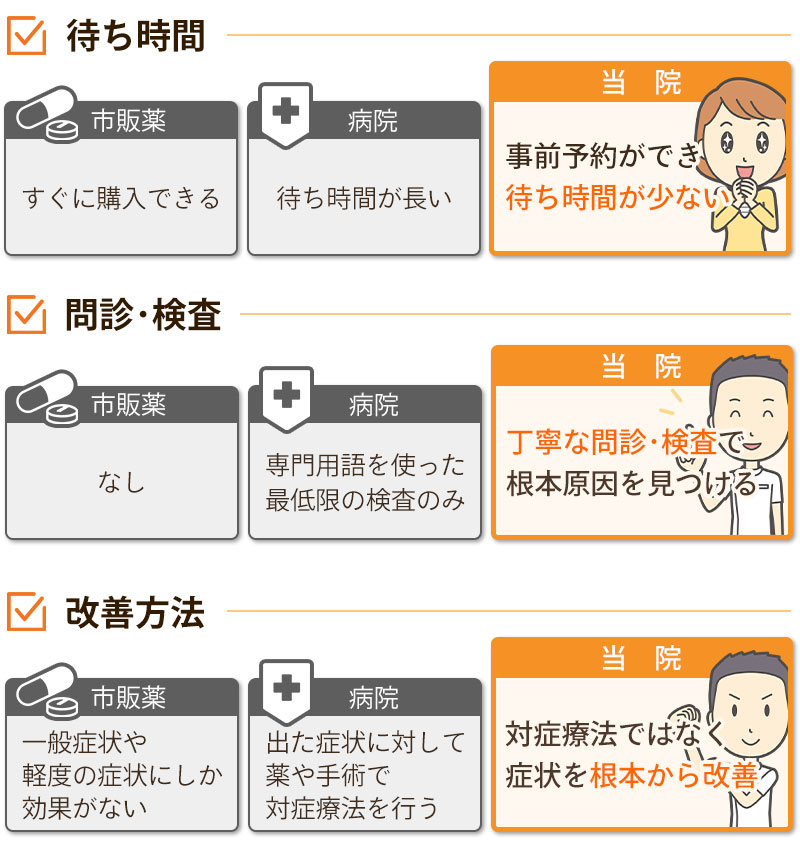市販薬と病院と当院との違い